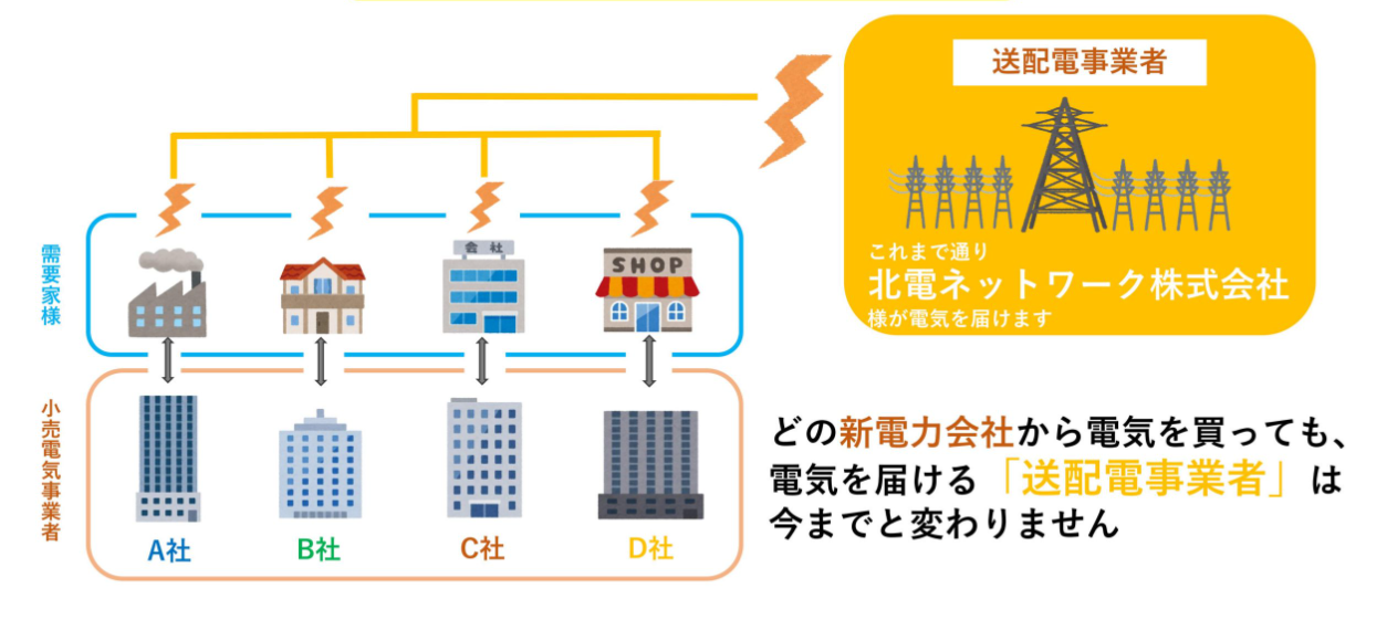 どの新電力会社から電気を買っても、電気を届ける 「送配電事業者」は今までと変わりません